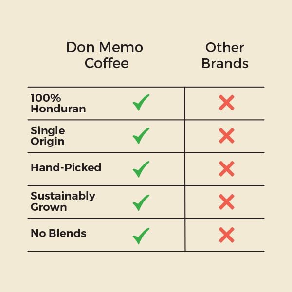 Don Memo Honduras Single-Origin Dark Roast Coffee Beans – Low Acid, Shade-Grown Arabica (Whole Bean, 12 oz) – Sustainably Farmed