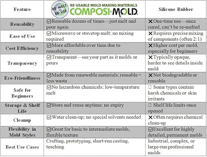 ComposiMold Flex Food Contact Safe Molding Gel 40 Ounce Re-usable Molding Material Reusable Molds for chocolate, soy wax, low melt soaps, and resins