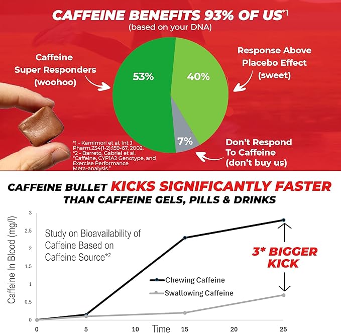 Caffeine Bullet Energy Chews - Chocolate Orange. 80 * 85mg - Faster Kick Than Pills, Gels and Gum. Sport Science for Running, Cycling, Gaming & A Pre Workout Endurance Boost.