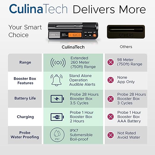 CulinaMeter One: 700FT Wireless Meat Thermometer with LCD Screen, Digital Cooking Food Thermometer for Beef Lamb Turkey, Dual Sensor Measures Internal & Ambient Temp