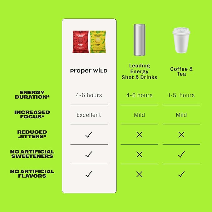 Proper Wild Vegan Energy Gummies with L-Theanine & Organic Caffeine, Clean Energy & Focus, Plant-Based Energy, Gluten-Free, Non-GMO, Dairy-Free, Stevia-Free, Soy-Free, Sour Lemon Lime (10-Pack)