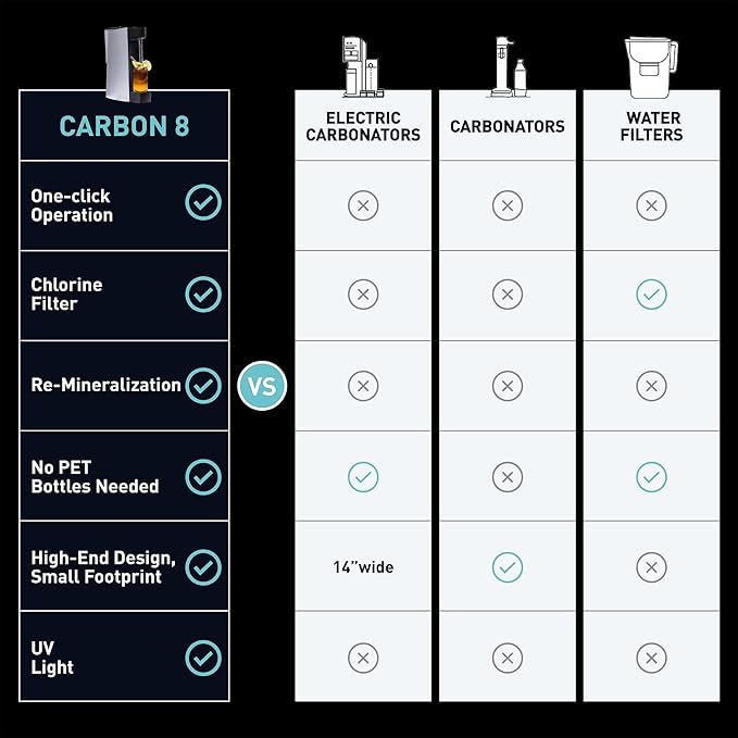 Carbon8 Home Soda Streaming Machine, Carbonator with Screw-In CO2 Cylinder, Countertop Water Mineralizer, Filtration & Purification System, Sparkling Seltzer Water Maker, BPA-Free