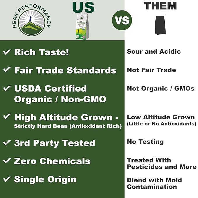 Peak Performance High Altitude Organic Coffee. Fair Trade, Low Acid, Non GMO, and Beans Full Of Antioxidants. Medium Roast Smooth Tasting USDA Certified Organic Ground Coffee Bag