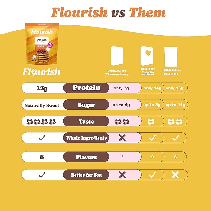 Flourish Protein Pancake & Waffle Mix, with Whey Protein & Flax Seed, No Added Sugar, High in Protein & Fiber - Just Add Water - Buttermilk Flavour, 430 g (2 Pack) - Made in Canada