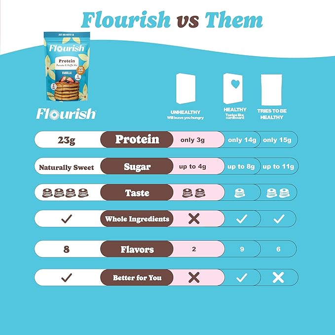 Flourish Protein Pancake & Waffle Mix, with Whey Protein & Flax Seed, No Added Sugar, High in Protein & Fiber - Just Add Water - Vanilla Flavour, 430g (3 Pack) - Made in Canada