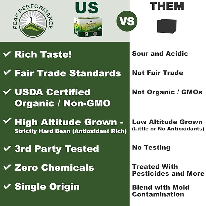Peak Performance Organic Capsules for Nespresso Machines - Fair Trade, Low Acid, Organic Espresso Coffee Pods (36 Count) Compatible With All Nespresso Capsule Brewers. Medium Roast Single Serve Pod