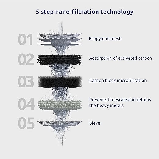 Tappwater EcoPro Compact - Smallest Tap Water Filter Available, Filters 100+ substances. 5 Stage Nanotechnology Water Filtration System. Faucet Water Filter (Chrome)