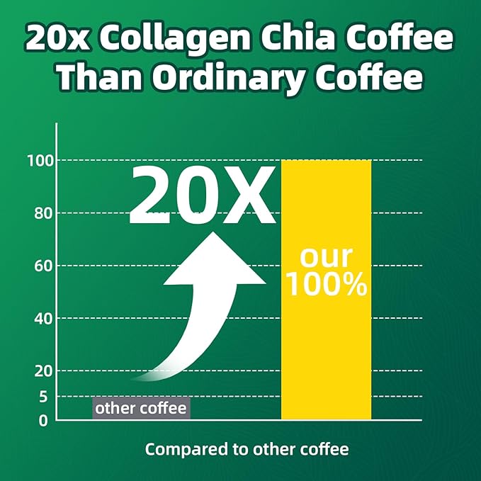 20X Collagen Chia Coffee, 11 in 1 Shape Coffee Mix with Collagen & Chia Seeds, Goji Berry, Supports Hair, Skin & Nails, Boost Beauty & Energy, Sugar Free, Vegan, Gluten-Free, 30 Servings