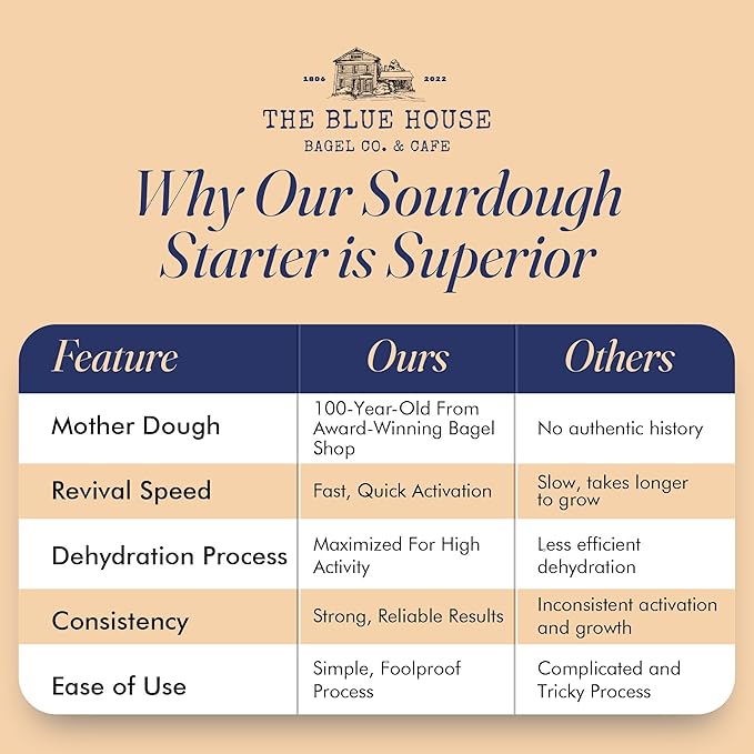 Dehydrated Sourdough Starter – Mama Blue Artisan Sourdough Bread with 137+ Years Italian Heritage | Non-GMO Sourdough Starter Option | Live Culture | Beginner Friendly | Perfect for Bread, Bagels & Pizza Dough | 10g