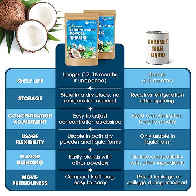Lavendium, 10oz Coconut Milk Powder, 100% Natural, Unsweetened, Perfect for Cake, Coffee, Tea, Creamer Alternative, No Additives, No Gluten, Vegetarian.